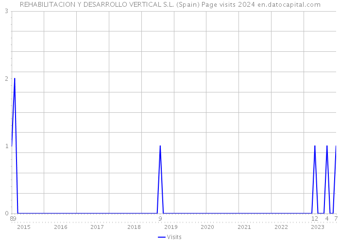 REHABILITACION Y DESARROLLO VERTICAL S.L. (Spain) Page visits 2024 