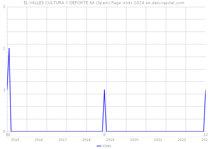 EL VALLES CULTURA Y DEPORTE SA (Spain) Page visits 2024 