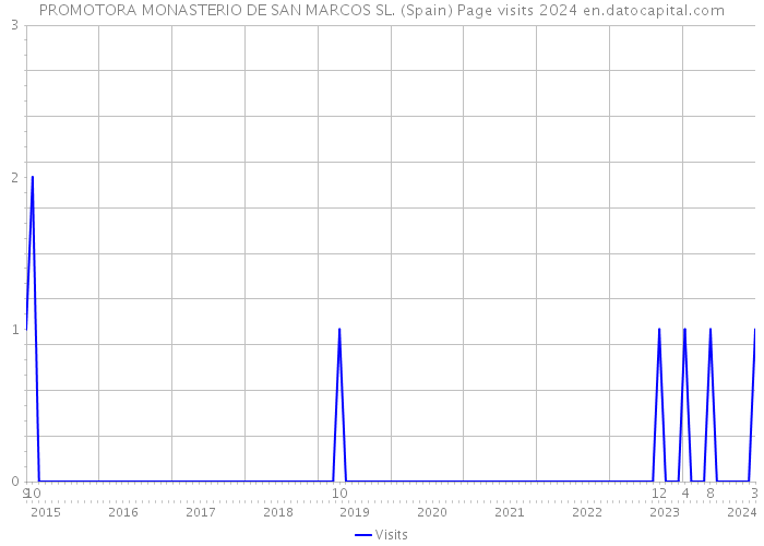 PROMOTORA MONASTERIO DE SAN MARCOS SL. (Spain) Page visits 2024 