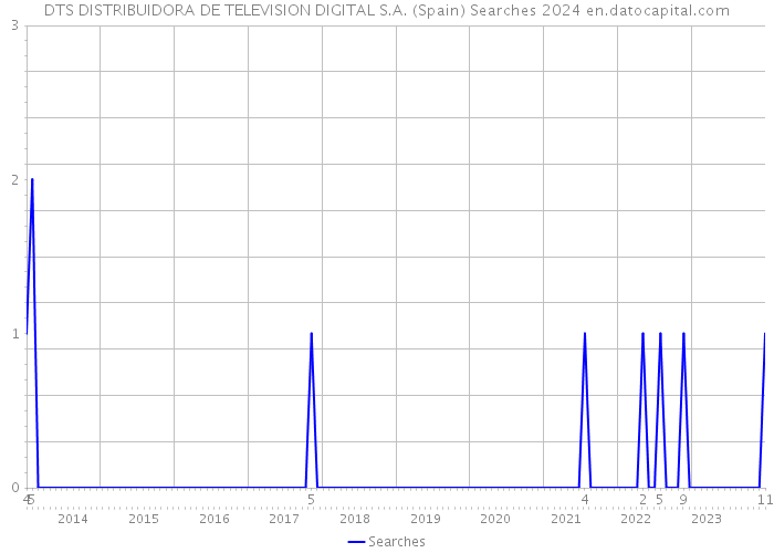 DTS DISTRIBUIDORA DE TELEVISION DIGITAL S.A. (Spain) Searches 2024 