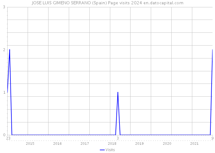 JOSE LUIS GIMENO SERRANO (Spain) Page visits 2024 