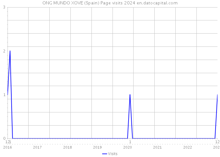 ONG MUNDO XOVE (Spain) Page visits 2024 