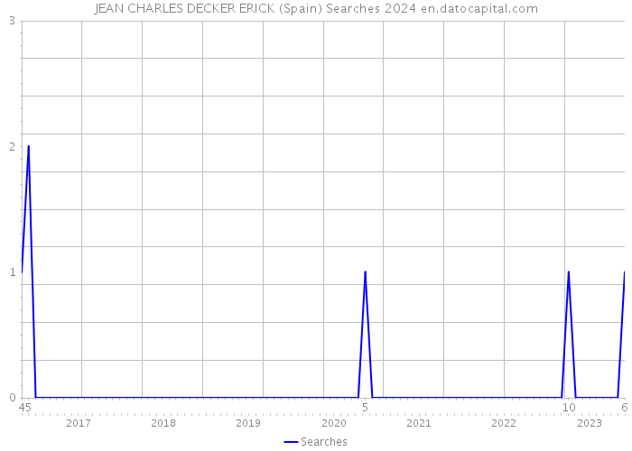 JEAN CHARLES DECKER ERICK (Spain) Searches 2024 