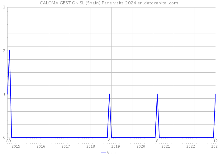 CALOMA GESTION SL (Spain) Page visits 2024 