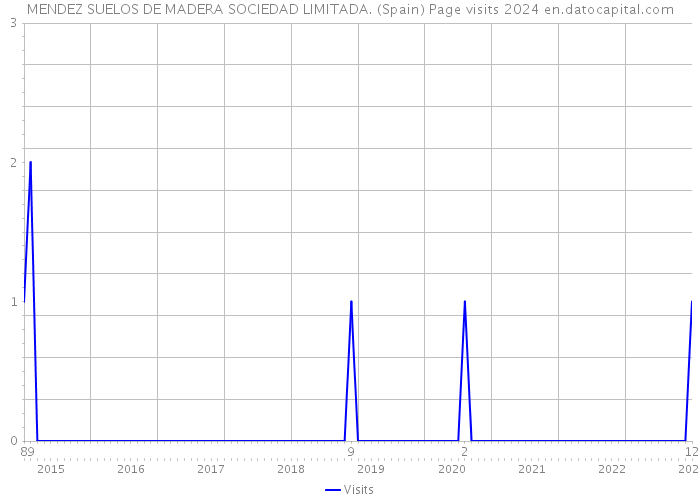 MENDEZ SUELOS DE MADERA SOCIEDAD LIMITADA. (Spain) Page visits 2024 