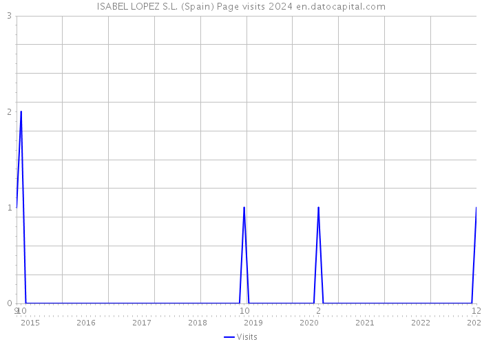 ISABEL LOPEZ S.L. (Spain) Page visits 2024 