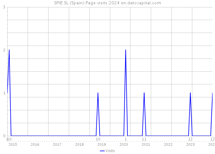 SPIE SL (Spain) Page visits 2024 