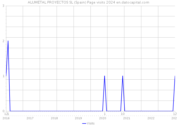 ALUMETAL PROYECTOS SL (Spain) Page visits 2024 