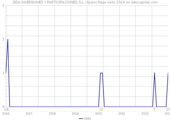 ZIDA INVERSIONES Y PARTICIPACIONES, S.L. (Spain) Page visits 2024 