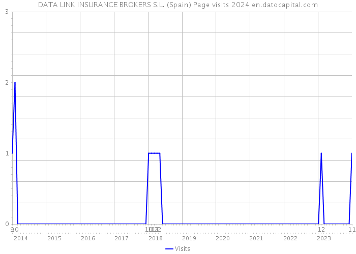DATA LINK INSURANCE BROKERS S.L. (Spain) Page visits 2024 