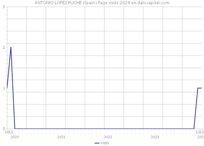ANTONIO LOPEZ PUCHE (Spain) Page visits 2024 