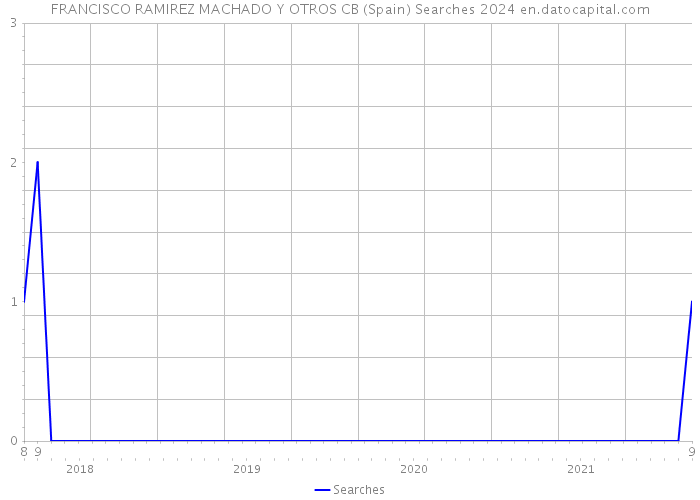 FRANCISCO RAMIREZ MACHADO Y OTROS CB (Spain) Searches 2024 