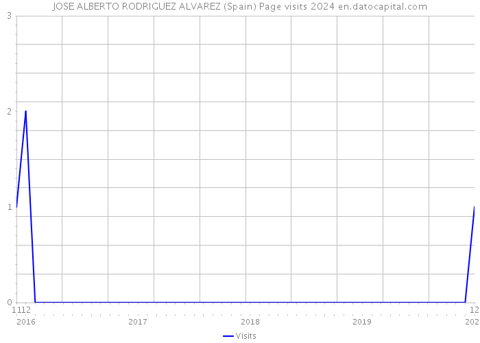 JOSE ALBERTO RODRIGUEZ ALVAREZ (Spain) Page visits 2024 