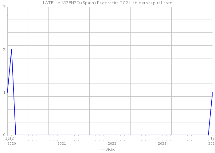 LATELLA VIZENZO (Spain) Page visits 2024 