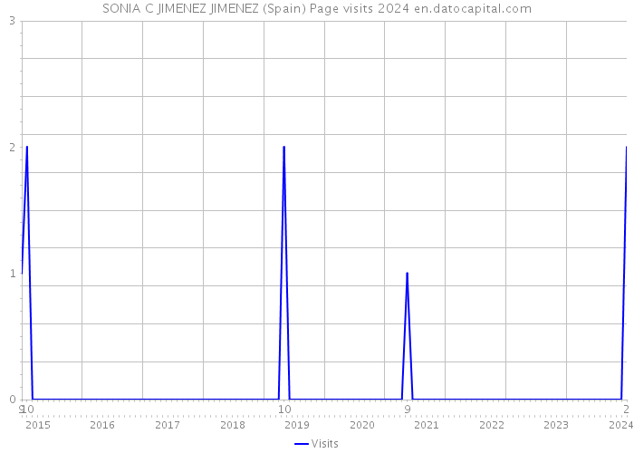 SONIA C JIMENEZ JIMENEZ (Spain) Page visits 2024 