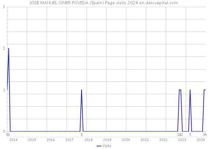 JOSE MANUEL GINER POVEDA (Spain) Page visits 2024 