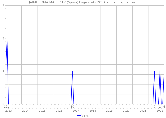 JAIME LOMA MARTINEZ (Spain) Page visits 2024 