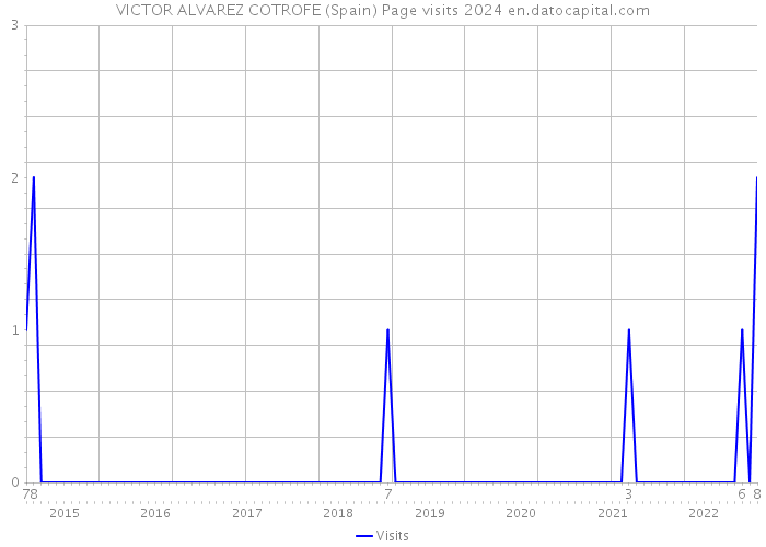 VICTOR ALVAREZ COTROFE (Spain) Page visits 2024 