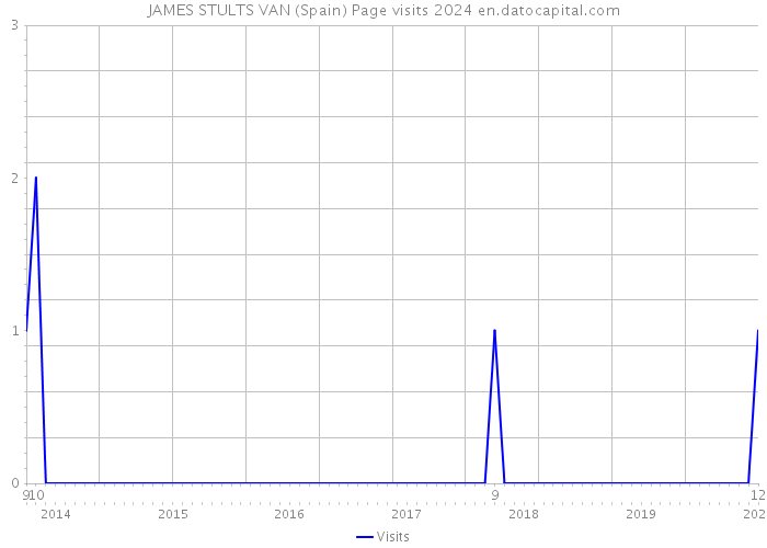 JAMES STULTS VAN (Spain) Page visits 2024 