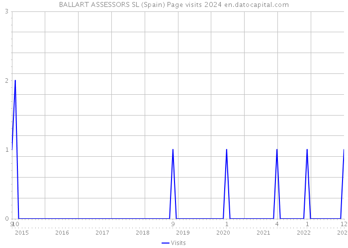 BALLART ASSESSORS SL (Spain) Page visits 2024 