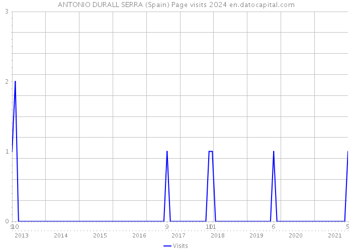 ANTONIO DURALL SERRA (Spain) Page visits 2024 