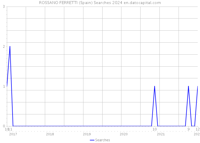 ROSSANO FERRETTI (Spain) Searches 2024 