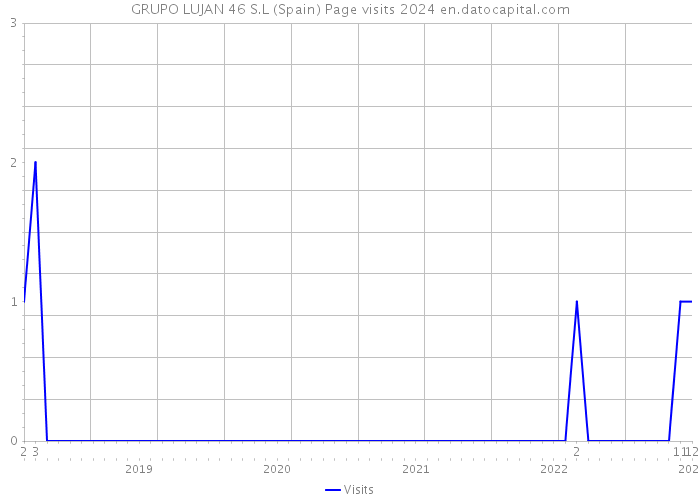 GRUPO LUJAN 46 S.L (Spain) Page visits 2024 