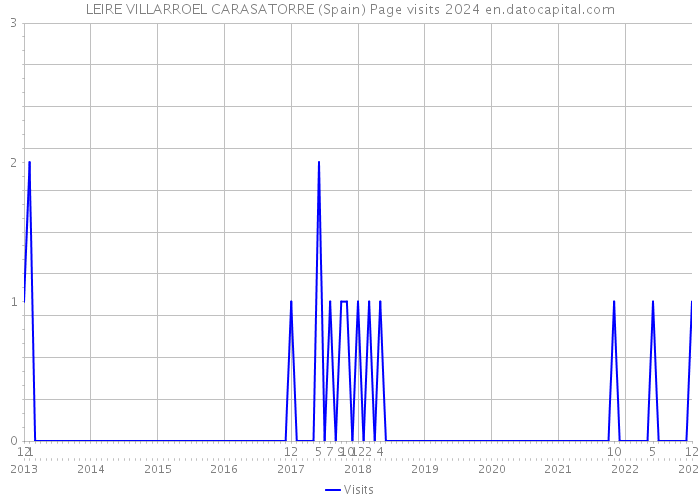 LEIRE VILLARROEL CARASATORRE (Spain) Page visits 2024 