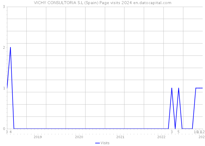 VICHY CONSULTORIA S.L (Spain) Page visits 2024 