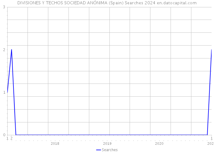 DIVISIONES Y TECHOS SOCIEDAD ANÓNIMA (Spain) Searches 2024 