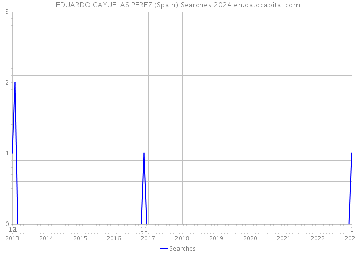 EDUARDO CAYUELAS PEREZ (Spain) Searches 2024 