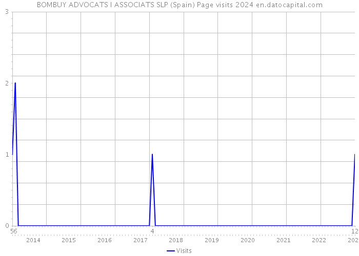 BOMBUY ADVOCATS I ASSOCIATS SLP (Spain) Page visits 2024 