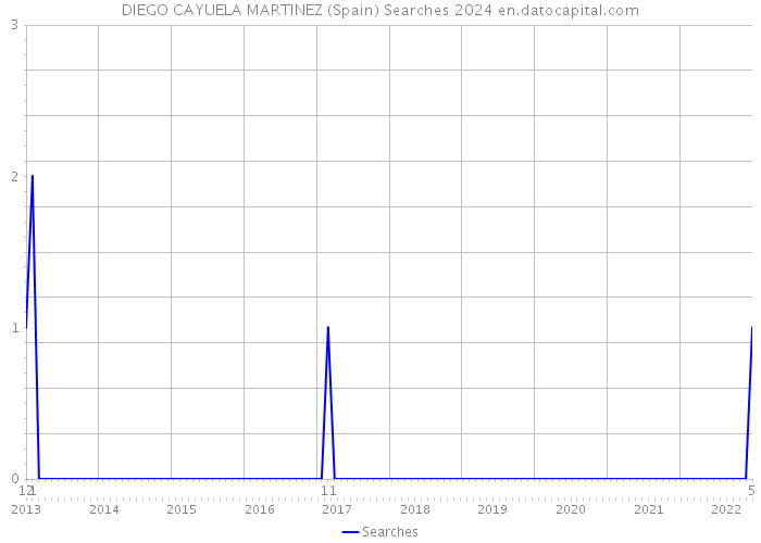 DIEGO CAYUELA MARTINEZ (Spain) Searches 2024 