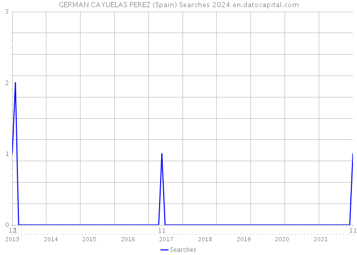 GERMAN CAYUELAS PEREZ (Spain) Searches 2024 