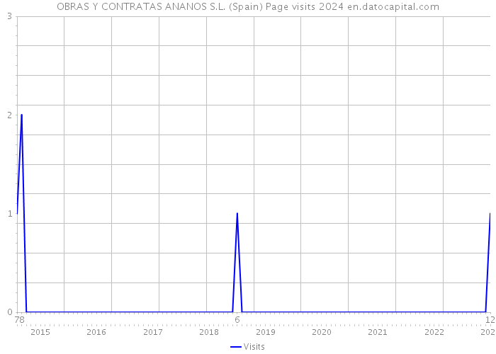 OBRAS Y CONTRATAS ANANOS S.L. (Spain) Page visits 2024 