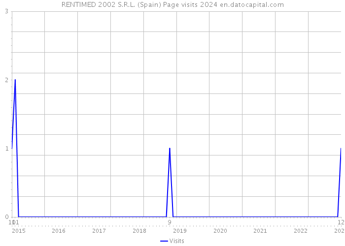 RENTIMED 2002 S.R.L. (Spain) Page visits 2024 