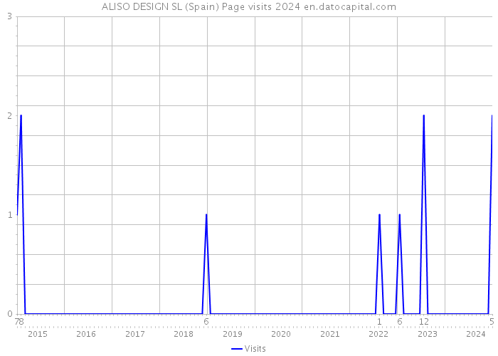 ALISO DESIGN SL (Spain) Page visits 2024 