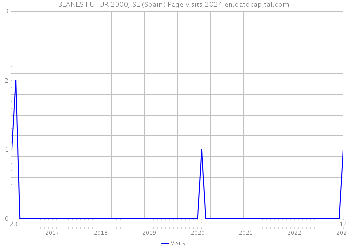 BLANES FUTUR 2000, SL (Spain) Page visits 2024 