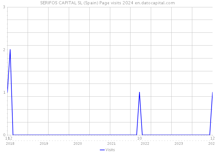 SERIFOS CAPITAL SL (Spain) Page visits 2024 