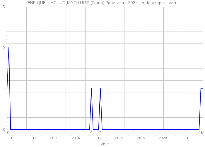 ENRIQUE LLAGUNO JAYO LUUIS (Spain) Page visits 2024 