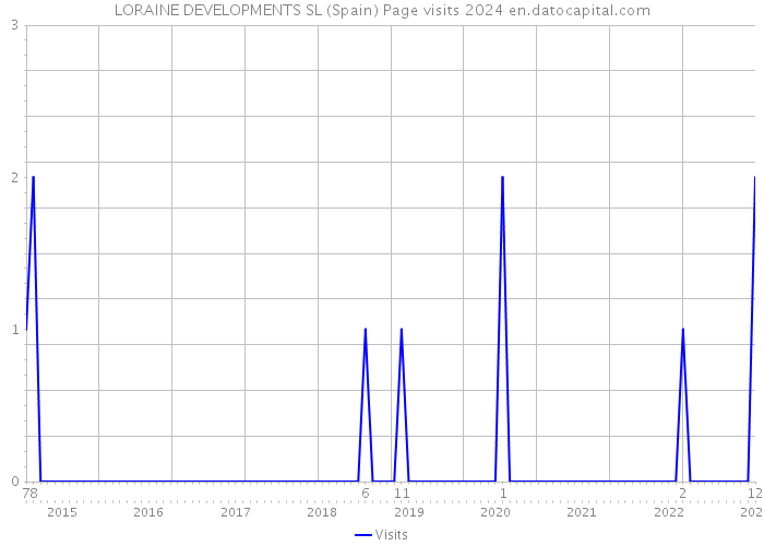 LORAINE DEVELOPMENTS SL (Spain) Page visits 2024 