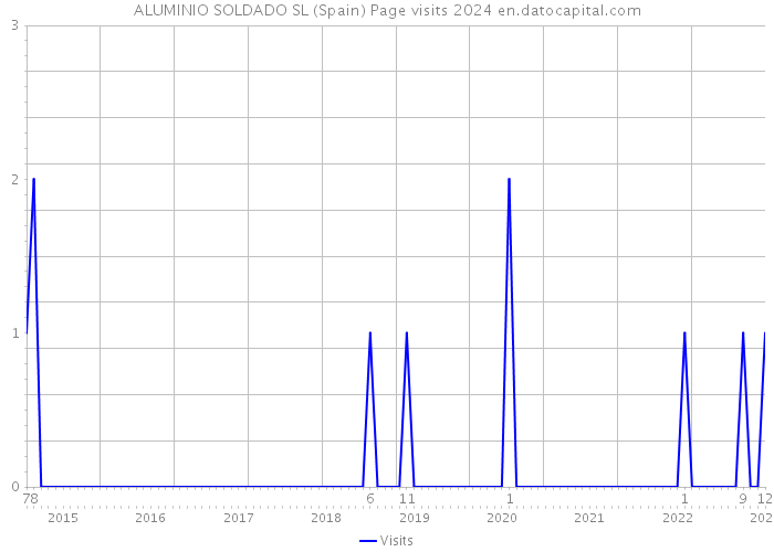 ALUMINIO SOLDADO SL (Spain) Page visits 2024 