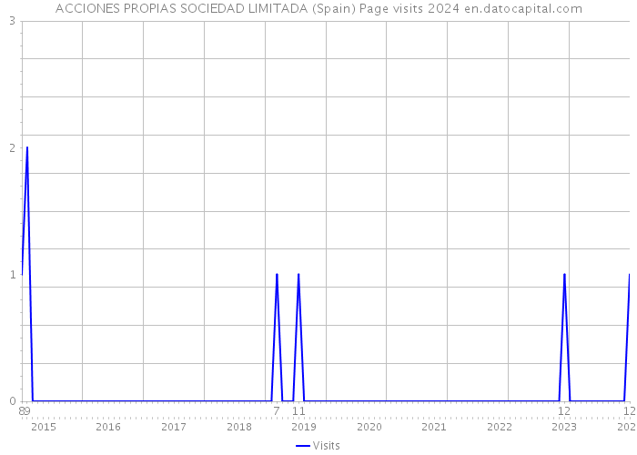 ACCIONES PROPIAS SOCIEDAD LIMITADA (Spain) Page visits 2024 