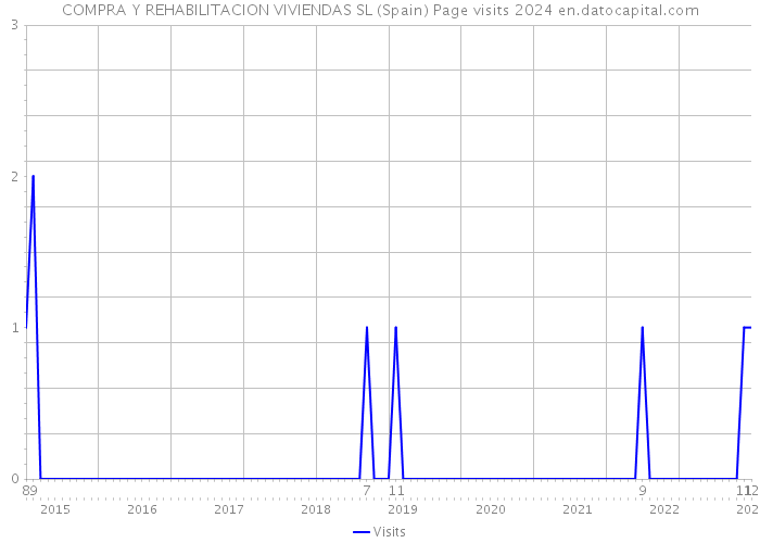COMPRA Y REHABILITACION VIVIENDAS SL (Spain) Page visits 2024 