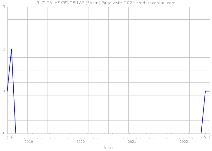 RUT CALAF CENTELLAS (Spain) Page visits 2024 