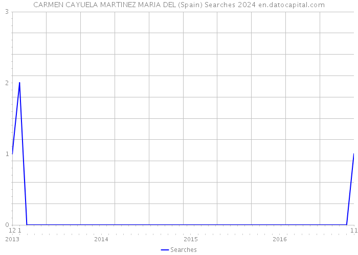 CARMEN CAYUELA MARTINEZ MARIA DEL (Spain) Searches 2024 