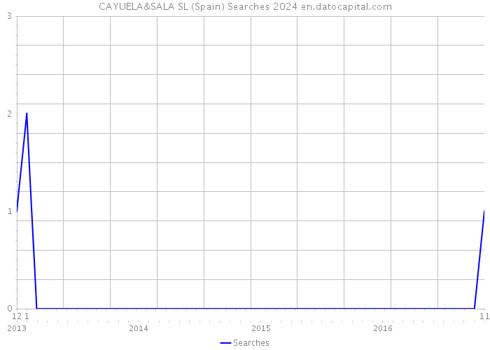 CAYUELA&SALA SL (Spain) Searches 2024 