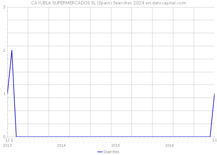 CAYUELA SUPERMERCADOS SL (Spain) Searches 2024 