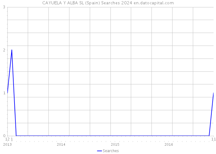 CAYUELA Y ALBA SL (Spain) Searches 2024 