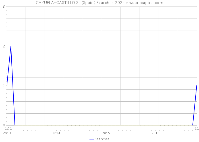 CAYUELA-CASTILLO SL (Spain) Searches 2024 